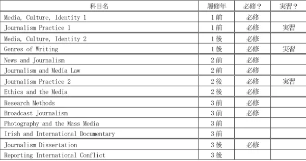 表 4. カリキュラム表 4 