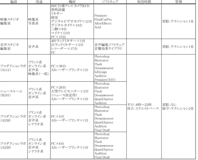 表 6. 実習用設備・機材一覧 