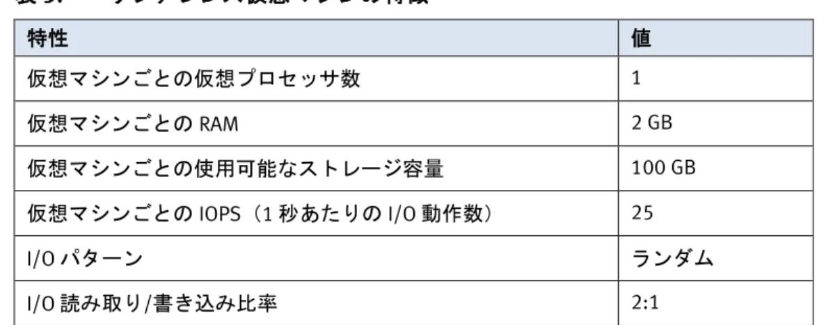 表  3.  リファレンス仮想マシンの特徴 特性 値 仮想マシンごとの仮想プロセッサ数  1  仮想マシンごとの RAM  2 GB  仮想マシンごとの使用可能なストレージ容量  100 GB  仮想マシンごとの IOPS（1 秒あたりの I/O 動作数）  25  I/O パターン  ランダム  I/O 読み取り/書き込み比率  2:1  リファレンス仮想マシンとその特徴の詳細については、「 VSPEX の実証済みイン フラストラクチャ」 のセクションで関連するドキュメントを参照してください。  VMwa
