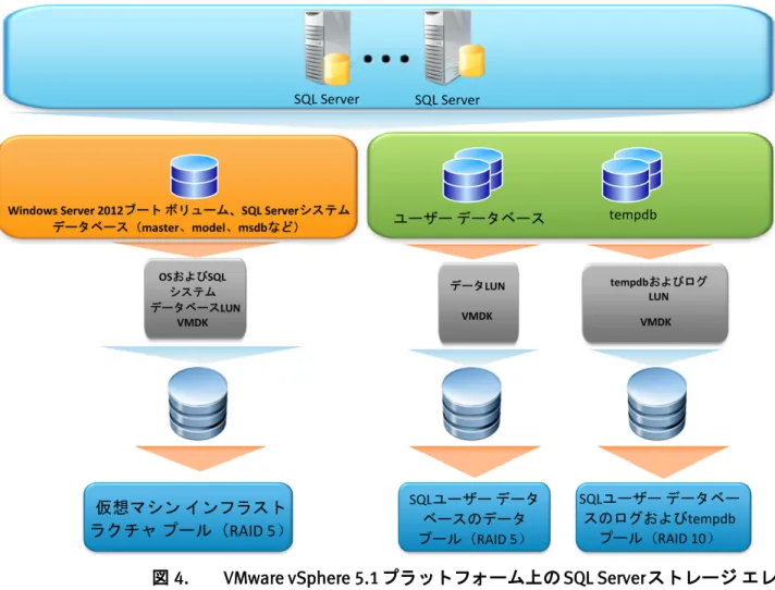 図  4 に vSphere 仮想化プラットフォーム上の仮想化 SQL Server 用 VSPEX 実証済 みインフラストラクチャで妥当性検査が行われた、 SQL Server コンポーネント とストレージ  エレメントのアーキテクチャの概要を示します。SQL Server のボ リュームはすべて、 VMware 仮想化環境上で VMDK（仮想マシン  ディスク）形 式で格納されます。