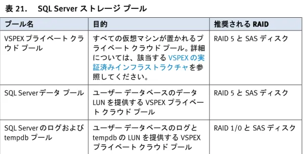 図  5に、Microsoft Window Server 2012 Hyper-V仮想化プラットフォーム上の SQL  Server 用 VSPEX 実証済みインフラストラクチャで妥当性検査が行われた、SQL  Serverコンポーネントとストレージ エレメントのアーキテクチャの概要を示し ます。 