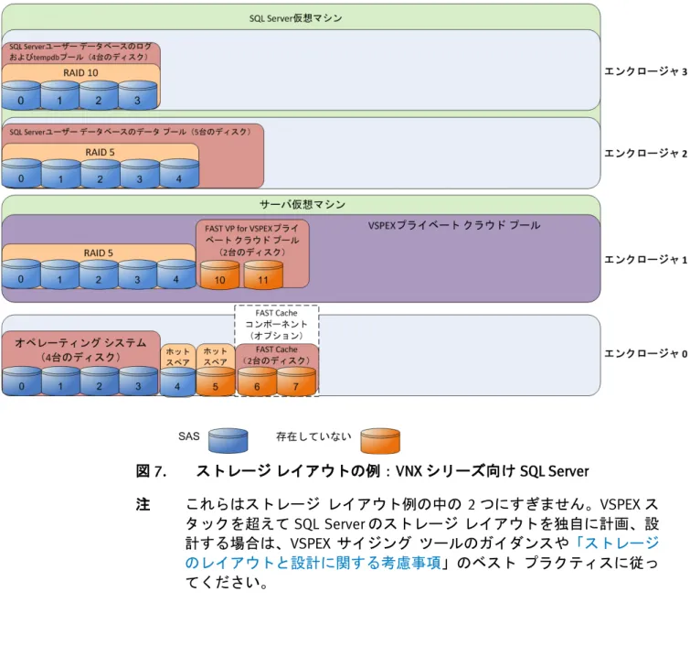 図  7は、VNXシリーズ上の SQL Server用のストレージ レイアウトと、仮想マシン  インフラストラクチャの例を示しています。 図 7.  ストレージ レイアウトの例：VNX シリーズ向け SQL Server  注 これらはストレージ   レイアウト例の中の 2 つにすぎません。VSPEX ス タックを超えて SQL Server のストレージ  レイアウトを独自に計画、設 計する場合は、 VSPEX サイジング  ツールのガイダンスや 「ストレージ のレイアウトと設計に関する考慮事項」のベスト