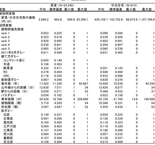 表   6 は、賃貸住宅の㎡あたり家賃を被説明変数とした回帰分析についての推定結果 を表す。 Model１は通常のプールした OLS、Model２は Model１に震災後ダミーと建物 倒壊危険度の交差項を追加したモデルとなっている。 Model１から推定結果を見ていく。建物倒壊危険度については、ベースケースが最も 危険度が低いランク１であるが、それと比べ全てのランクにおいて１％水準で有意に負 の係数の推定値が得られている。ただし、その影響の大きさは必ずしも危険度の大きさ とは比例せず、価格の下落率は危険度２