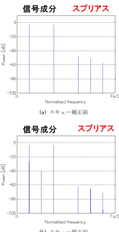 図  4-6  タイミングスキューのスプリアス低減効果の確認 