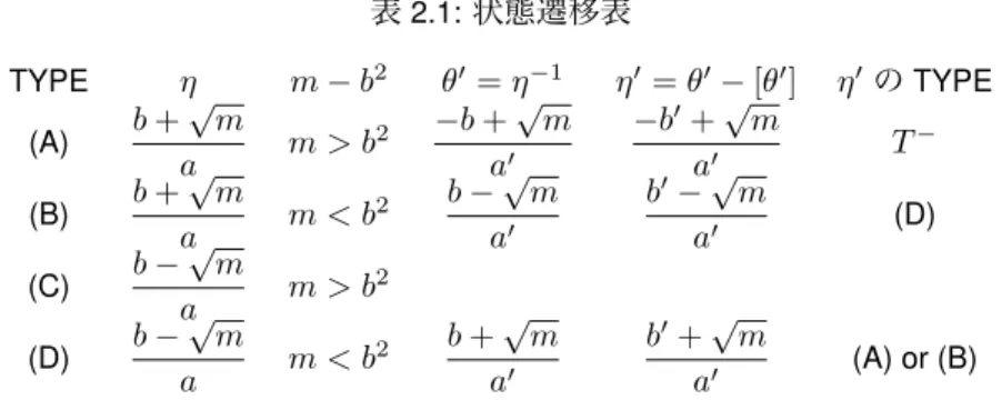 表 2.1: 状態遷移表 TYPE η m − b 2 θ ′ = η − 1 η ′ = θ ′ − [θ ′ ] η ′ の TYPE (A) b + √ m a m > b 2 − b + √ ma′ − b ′ + √ ma′ T − (B) b + √ m a m < b 2 b − √ ma′ b ′ − √ ma′ (D) (C) b − √ m a m > b 2 (D) b − √ m a m < b 2 b + √ ma′ b ′ + √ ma′ (A) or (