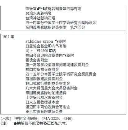 表 2 の分析からは, 明治期の三菱においては, たとえば 1894 年における陸軍, 海軍といった軍事関係に対する寄附についても特色があるといえるが, それだけ ではなく災害に対してや, 学校に対する寄附も多額にのぼっているということが わかる｡ 確かに, 明治期においては, 三菱自体からの寄附は少額にとどまってい たと思われる｡ しかしながら, 奥帳場や高輪邸といった個人的な出資も併せて考 えてみると, 災害に対する義捐金や教育事業に対する出資など, 社会的意味のあ る寄附も比較的多く行っていたというこ