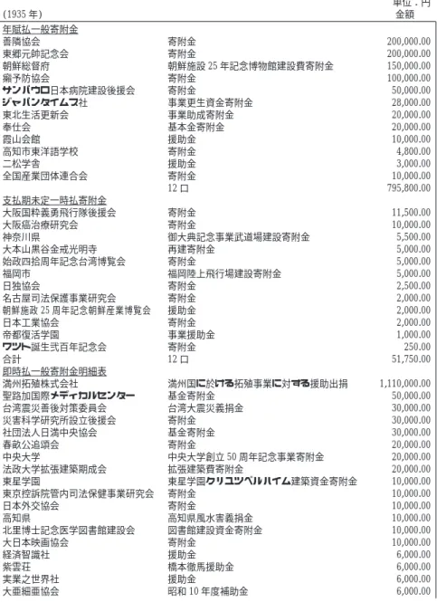 表 10 寄附金明細表(1935〜1945 年) 単位：円 (1935 年) 金額 年賦払一般寄附金 善隣協会 寄附金 200,000.00 東郷元帥記念会 寄附金 200,000.00 朝鮮総督府 朝鮮施設 25 年記念博物館建設費寄附金 150,000.00 癩予防協会 寄附金 100,000.00 サンパウロ日本病院建設後援会 寄附金 50,000.00 ジャパンタイムス社 事業更生資金寄附金 28,000.00 東北生活更新会 事業助成寄附金 20,000.00 奉仕会 基本金寄附金 20,000.