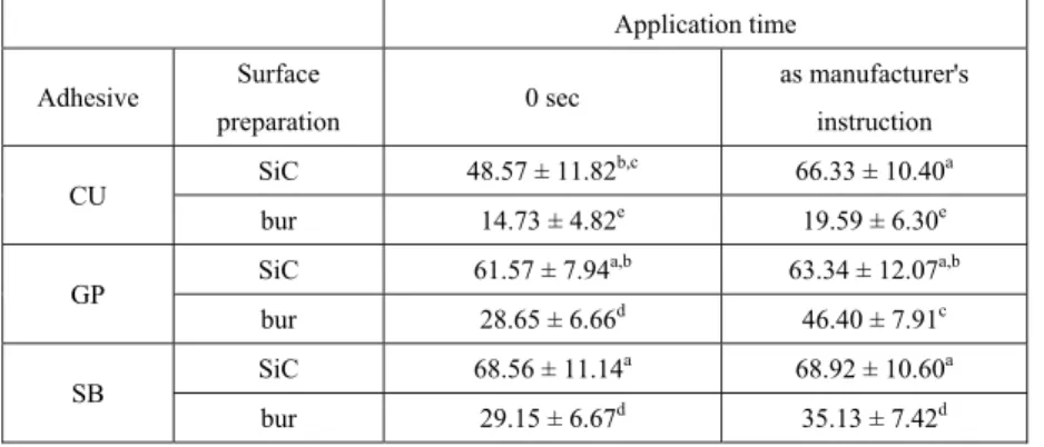 Table 1. The microtensile bond strength values (MPa) of adhesives tested in this study (mean ± SD)
