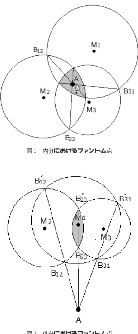 図 1 内分におけるファントム点