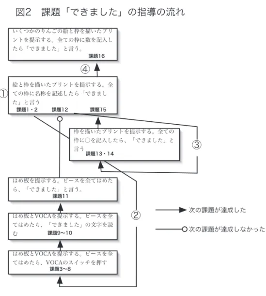 図 1 課題「できました」の指導の流れ  課題は全部で 16 種類行われた。指導は図 1 に示した矢印の順に展開した。その他音声が録音でき、ス イッチを押すことで再生する装置として、VOCA（音声代替装置）のパートナー／ワン（Empowering  Resources 社）を使用した。これにはスイッチの部分に絵カード等をはめ込むようになっており、 「でき ました」と書かれたスイッチを押すと「できました」の音声が流れるようになっている。    指導はまず学校で起きていることを確認するために、 その状況を再現す