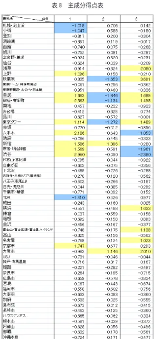 表 8 主成分得点表