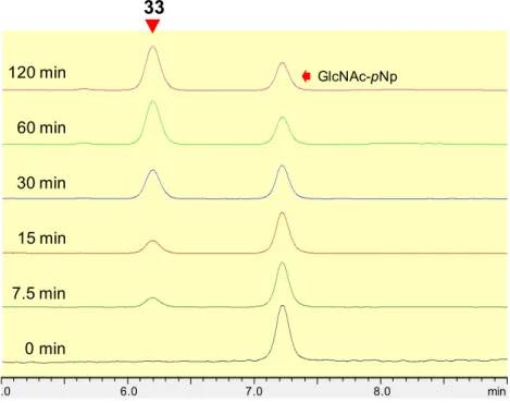 Figure 2-15. Alkyne-oxa ( 26 )の N175Q による糖転移反応の HPLC クロマトグラム  反応条 件: 6 mM Alkyne-oxa ( 26 ), 2 mM GlcNAc- p Np, 200 mM  リン酸バッファー  (pH 7, 20  µ L),  1  µ g  N175Q,  30  C.  分 析 条 件 :  YMC-Pack  Diol-60  (YMC.Co.,Ltd.,  300  x  4.6  mml.D.S-5  µ m, 6 nm), H 