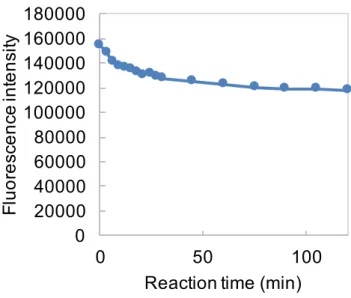 Figure 3-5.  反応液の蛍光強度の経時変化.  反応条件: 5  µ M Nma4 糖-oxa  42 , 50  μ M  GlcNAc-Dnp  43 , 40 mM  リン酸バッファー  (pH 7, 50  µ L), 20 ng Endo-M-N175Q, 30 