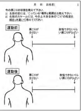 図 1. 肩こりの部位と程度の評価（自己記入による質問紙）  2.3. エラストグラフィ画像の撮影手技と評価    エラストグラフィとは、 “体表からの圧迫に対して、硬い組織はほとんど変形しないが、軟らかい組織 は大きく変形する”という弾性の性質を利用し、プローブにて手動で与えた圧力によって弾性体に生じ る歪みを画像化する相対的な歪み分布である。したがって、エラストグラフィ画像を得るためには、プ ローブを軽くわずかに上下させる必要があり、その画像取得には手技的な依存を伴う可能性がある。本 研究では、全対象者