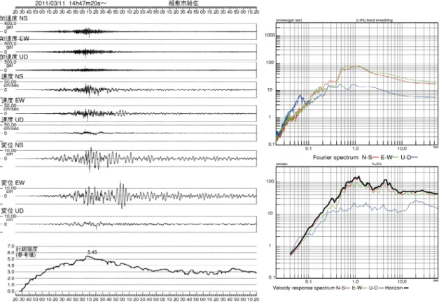 Fig. 2　 Seismic wave form data at Kessa, Inashiki City, Ibaraki Prefecture, collected during the 2011 off the Paciﬁc coast  of Tohoku Earthquake （observed by Ibaraki Prefecture, after Japan Meteorological Agency, 2011b）.