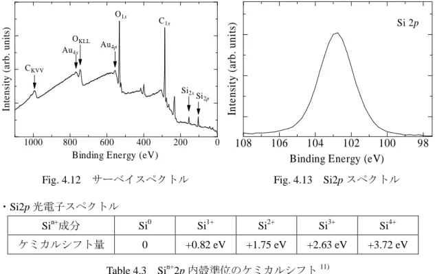 Fig. 4.12 サーベイスペクトル Fig. 4.13 Si2p スペクトル