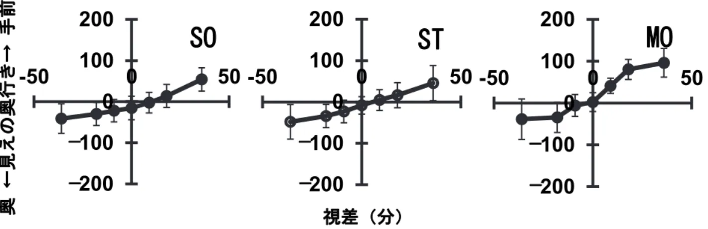 図 3.6  実験参加者 3 名の両眼視差に伴う見えの奥行き（ME 値）の変化  ラス方向（交差視差）に視差が大きくなると手前に知覚され，マイナス方向（非交差視差）に視差が大 きくなると奥に知覚された。多重比較の結果，－ 18 分と 0 分， 9 分， 18 分， 36 分のように 2 つの条件 間の視差が 18 分以上の場合に有意差が認められた（ p <.01 ） 。全体の傾向としては，－ 36 分，－ 18 分， － 9 分， 0 分， 9 分， 18 分， 36 分の順に見えの奥行きが増加した。