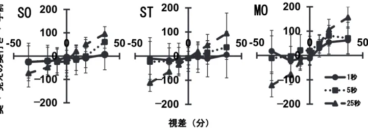 図 3.8  実験参加者 3 名の各呈示時間条件における両眼視差に伴う見えの奥行き（ME 値）の変化  見えの奥行きの約 3 分の 1 であった。テクスチャ勾配あり条件と視差－ 18 分条件を組み合わせた条件， すなわち標準刺激（－ 100 ）と同じ条件の見えの奥行きは，どの実験参加者でも－ 100 であった。 呈示時間の主効果についても，すべての実験参加者に有意差が認められた（ F (2,189) = 6.923,  p <.01 （実験参加者 SO ） ， F (2,189) = 3.989,  