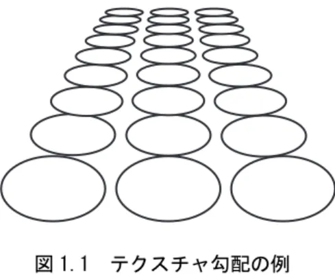 図 1.1  テクスチャ勾配の例  く映り，遠くのものは小さく映るが，対象が粒状のものであれば，近くに点在している粒の間隔は広く 映り，遠くの粒の間隔は狭く映る。これが連続的に現れたものがテクスチャ勾配であり，面の連続的な 奥行きを知覚する手がかりである。図 1.1 に，テクスチャ勾配の例を示した。テクスチャ勾配による奥 行きは，粒すなわちテクスチャ要素の形状の変化，要素間の間隔，要素の大きさによって変化する。こ のテクスチャ勾配は計算式によって求めることが可能である。図 1.2 に，テクスチャ勾配を求める