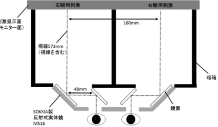 図 2.1  実験で使用した実体鏡                      図 2.2  実体鏡観察装置の模式図  標準刺激（テクスチャ勾配）  比較刺激（両眼視差）  図 2.3  実験 1 で使用した標準刺激及び比較刺激（カッコ内は視角）  の円が高さ 22cm ×幅 6cm （ 22 °× 6 °）の矩形内に規則正しく配列したテクスチャを水平にして，眼の 高さ 10cm ，視距離 57.3cm から観察した場合の網膜像に対応する投影像で，式（ 1.1 ） ，式（ 1.2 ）によ り Adobe Ph