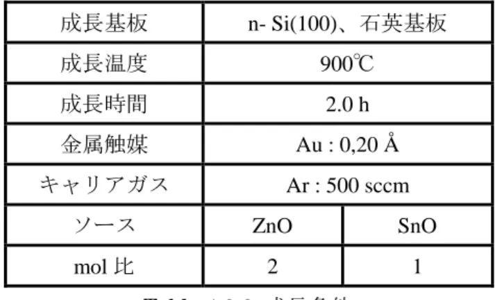 Table 4.3.3 で作製した試料に対して行った SEM 観察結果をそれぞれ Fig. 4.3.3(a) に示す。