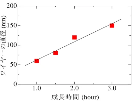 Fig. 4.3.4(a’)  成長時間   3.0 h  Fig. 4.3.4(b’)  成長時間   2.0 h 