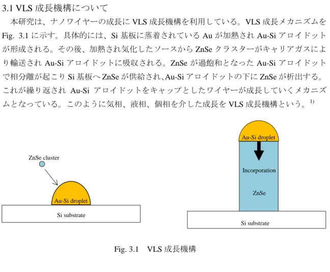 Fig.  3.1 に示す。具体的には、Si 基板に蒸着されている Au が加熱され Au-Si アロイドット