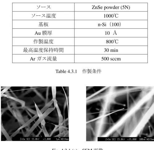 Table 4.3.1 の条件で作製した試料について XRD 測定、低温 PL 測定を行った。その場合の
