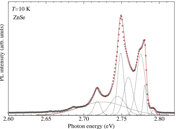 Fig. 4.3.1 (e)は Fig.4.3.1 (c)の PL 測定結果、T=10 K でのスペクトルに対してガウシアンフ