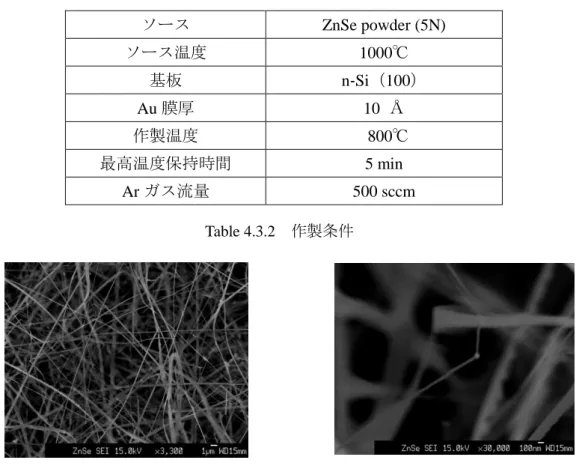 Table 4.3.2 の条件で作製した試料について XRD 測定、低温 PL 測定を行った。その場合の