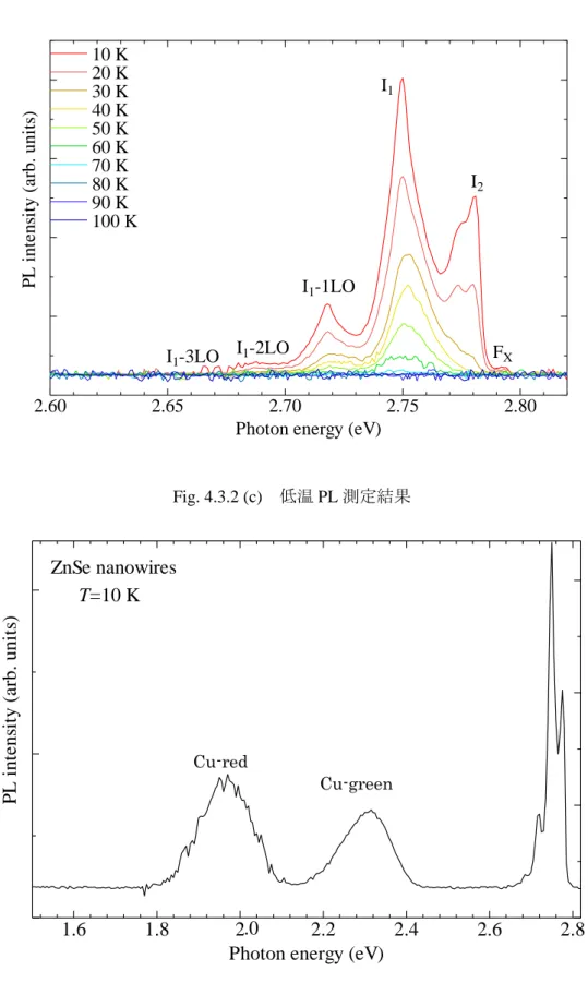 Fig. 4.3.2 (c)  低温 PL 測定結果  sokute 