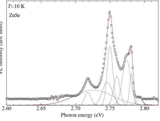 Fig. 4.3.2 (e)は Fig.4.3.2 (c)の PL 測定結果、T=10 K でのスペクトルに対してガウシアンフ