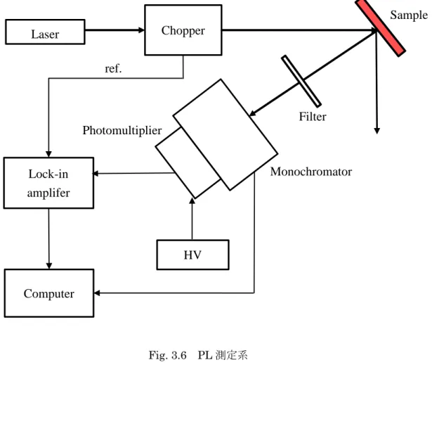 Fig. 3.6  PL 測定系  MonochromatorLock-in amplifer Filter Laser Chopper  SampleHVComputerPhotomultiplier ref
