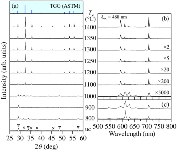 Fig. 4.8 に Fig. 4.7(b)の PL スペクトルから得られた PL 強度の積分値を示す。焼成温度に対して単調増加