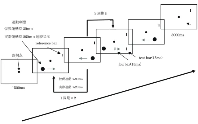 図 1  実験の刺激呈示のタイムテーブル 1周期×2  foil bar(15ms)  test bar(15ms) reference bar 3周期目1500ms 仮現運動：580ms 実際運動：520ms 3000ms運動刺激固視点仮現運動時30ｍｓ 実際運動時260ｍｓ連続呈示 
