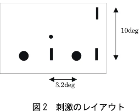 図 2  刺激のレイアウト  実験条件：眼球運動条件：仮現運動刺激 ( 運動刺激 30ms 呈示、 ISI ＝ 260ms 。運動 1 周期 580ms) による saccade 条件と実際運動 ( 運動 1 周期は 520ms) による pursuit 条件の 2 条件を 設定した。 呈示視野条件：運動刺激および test bar の呈示視野を固視点から上方 5 °の位置の水平線上 に呈示し、下方も同様に設定し、 2 水準とした。これに伴い、 reference bar の 呈示位置は運動刺激および te