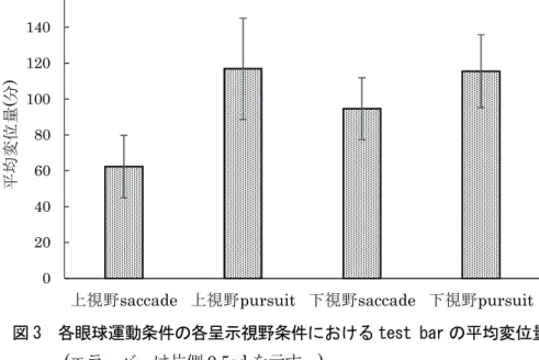 図 3  各眼球運動条件の各呈示視野条件における test bar の平均変位量  ( エラーバーは片側 0.5sd を示す。 ) 