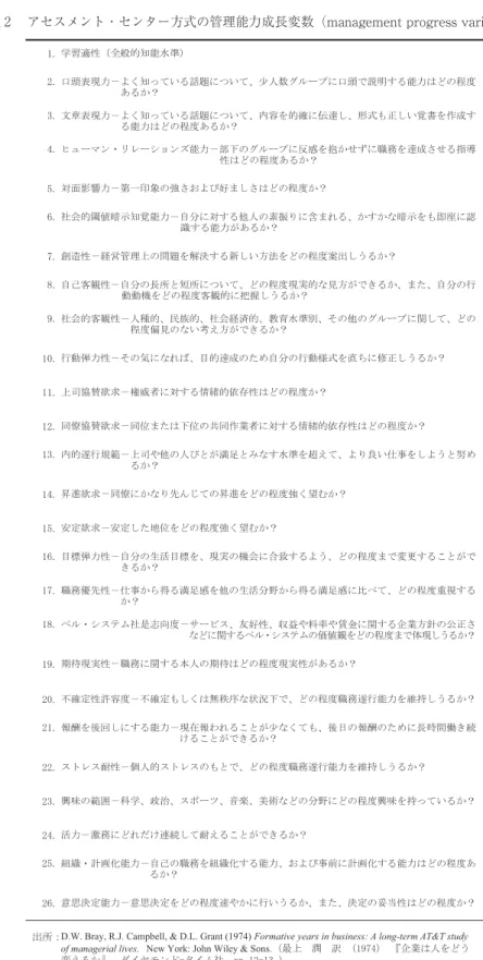 表 2  アセスメント・センター方式の管理能力成長変数（management progress variables）                    ࣭࣋ࣝࢩࢫࢸ࣒♫᫝ᚿྥᗘ㸫ࢧ࣮ࣅࢫࠊ཭ዲᛶࠊ཰┈ࡸᩱ⋡ࡸ㈤㔠࡟㛵ࡍࡿ௻ᴗ᪉㔪ࡢබṇࡉ࡞࡝࡟㛵ࡍࡿ࣭࣋ࣝࢩࢫࢸ࣒ࡢ౯್ほࢆ࡝ࡢ⛬ᗘࡲ࡛య⌧ࡋ࠺ࡿ࠿㸽ᮇᚅ⌧ᐇᛶ㸫⫋ົ࡟㛵ࡍࡿᮏேࡢᮇᚅࡣ࡝ࡢ⛬ᗘ⌧ᐇᛶࡀ࠶ࡿ࠿㸽ෆⓗ㐙⾜つ⠊㸫ୖྖࡸ௚ࡢேࡧ࡜ࡀ‶㊊࡜ࡳ࡞ࡍỈ‽ࢆ㉸࠼࡚ࠊࡼࡾⰋ࠸௙஦ࢆࡋࡼ࠺࡜ດࡵࡿ࠿㸽᪼㐍ḧồ㸫ྠ൉࡟࠿࡞ࡾඛࢇࡌ࡚ࡢ᪼㐍ࢆ࡝ࡢ⛬ᗘᙉࡃᮃࡴ࠿㸽Ᏻ