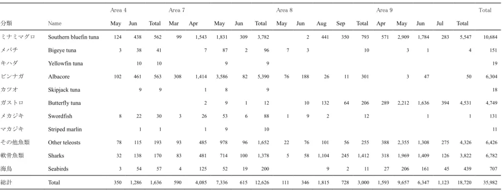 Table 6.    Number of individuals its length measured under the Japanese SBT longline observer program