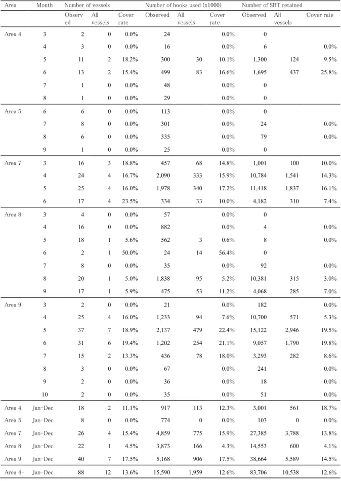 Table 2.    Observer coverage in Japanese SBT longline observer program in 2017. 