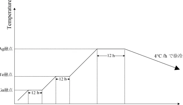 Fig. A-2  結晶成長の温度設定 