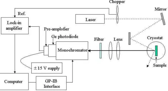 Fig. 3-4   PL 測定装置