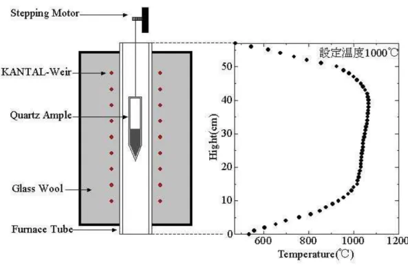 Fig. 4-1   垂直ブリッジマン炉の概略図と温度分布