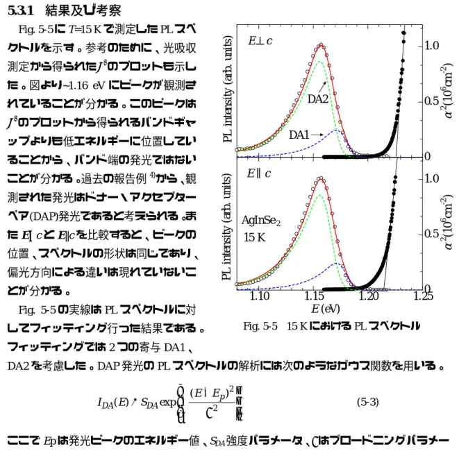 Fig. 5-5    15 K における PL スペクトル