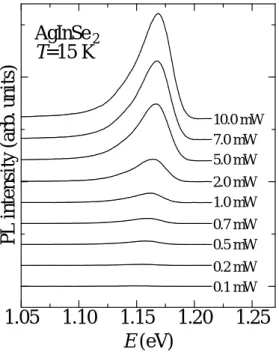 Fig. 5-6    PL スペクトルの励起強度依存