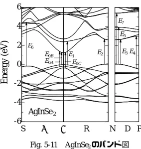 Fig. 5-11 に EPM 計算から得られた AgInSe 2