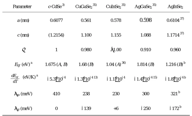 Table 5-7   c-CdSe 、 CuGuSe 2 、 CuInSe 2 、 AgGaSe 2 、 AgInSe 2 の各種パラメータの比較