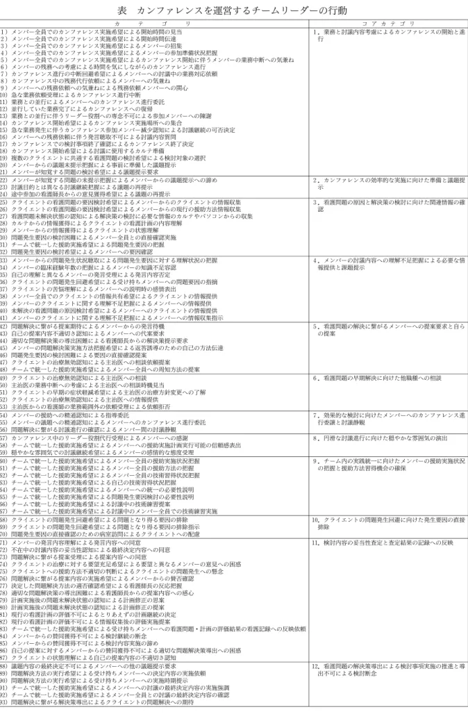 表 カンファレンスを運営するチームリーダーの行動 カ テ ゴ リ コ ア カ テ ゴ リ １）メンバー全員でのカンファレンス実施希望による開始時間の見当 １．業務と討議内容考慮によるカンファレンスの開始と進 ２）メンバー全員でのカンファレンス実施希望による開始時間伝達 行 ３）メンバー全員でのカンファレンス実施希望によるメンバーの招集 ４）メンバー全員でのカンファレンス実施希望によるメンバーの参加準備状況把握 ５）メンバー全員でのカンファレンス実施希望によるカンファレンス開始に伴うメンバーの業務中断への気兼
