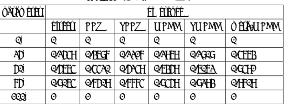 表 3 Distortion における各特徴量での比較結果 parameter diﬀerence direct FFT SFFT MFCC SMFCC meta-MFCC 0% 0 0 0 0 0 0 25% 0.2549 0.3687 0.2217 0.2969 0.2808 0.4663 50% 0.5664 0.4420 0.5249 0.6359 0.6062 0.8491 75% 0.8064 0.7509 0.7774 0.8459 0.8293 0.9709 100% 1 1 1 1 1 1