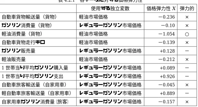 表 4.2.1  各データに対する価格弾力性  使用する独立変数  価格弾力性 X  弾力的 自動車貨物輸送量（貨物）  軽油市場価格  −0.236  ×  ガソリン消費量（貨物）  レギュラーガソリン市場価格 −0.10  ×  軽油消費量（貨物）  軽油市場価格  −1.054  ○  自動車貨物走行キロ  軽油市場価格  −0.139  ×  ガソリン販売量  レギュラーガソリン市場価格 +0.128  −  軽油販売量  軽油市場価格  −0.212  ×  1 世帯当り平均ガソリン購入量  レギ